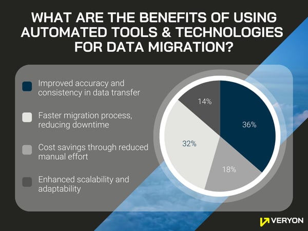 Data Migration Poll